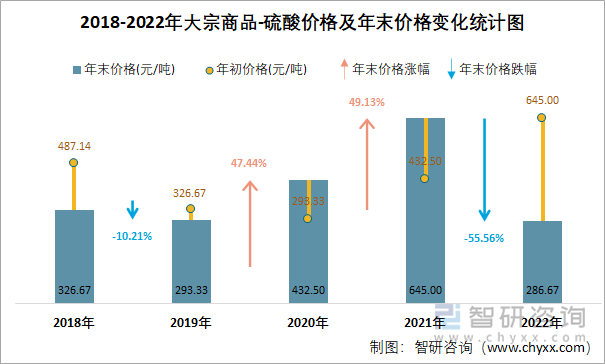 2018-2022年大宗商品-硫酸价格及年末价格变化统计图