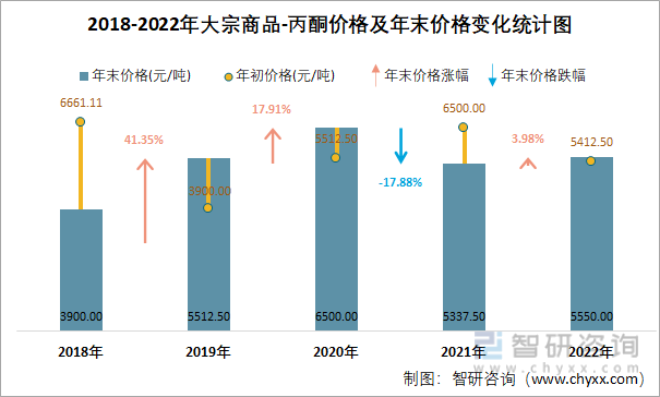 2018-2022年大宗商品-丙酮价格及年末价格变化统计图
