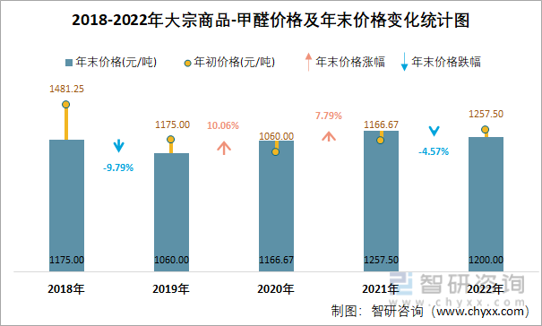 2018-2022年大宗商品-甲醛价格及年末价格变化统计图