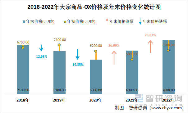 2018-2022年大宗商品-OX价格及年末价格变化统计图
