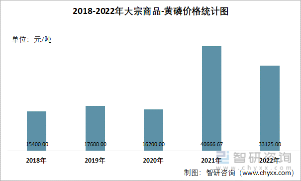 2018-2022年大宗商品-黄磷价格统计图