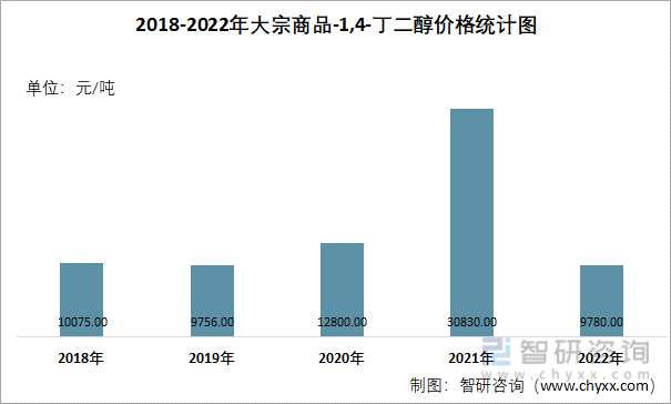 2018-2022年大宗商品-1,4-丁二醇价格统计图