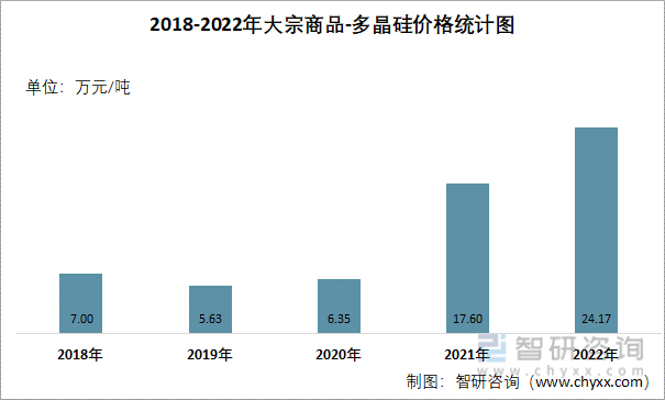 2018-2022年大宗商品-多晶硅价格统计图