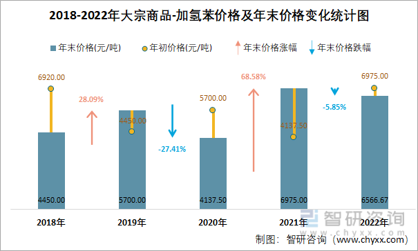2018-2022年大宗商品-加氢苯价格及年末价格变化统计图