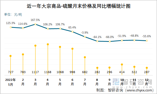 近一年大宗商品-硫酸月末价格及同比增幅统计图