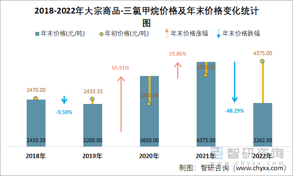 2018-2022年大宗商品-三氯甲烷价格及年末价格变化统计图