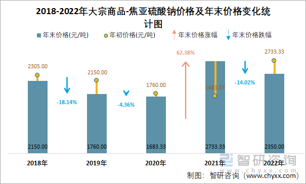 2018-2022年大宗商品-焦亚硫酸钠价格及年末价格变化统计图