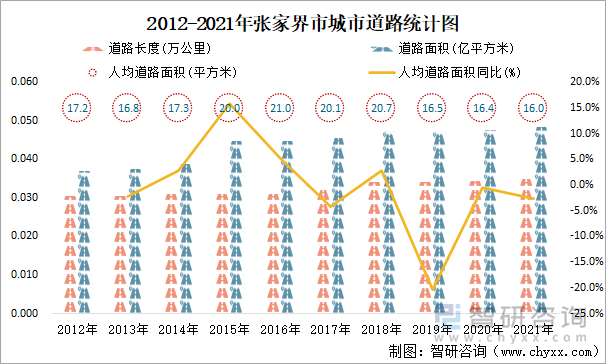 2012-2021年张家界市城市道路统计图