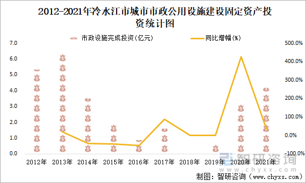 2012-2021年冷水江市城市市政公用设施建设固定资产投资统计图