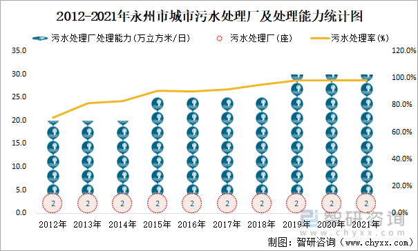 2012-2021年永州市城市污水处理厂及处理能力统计图