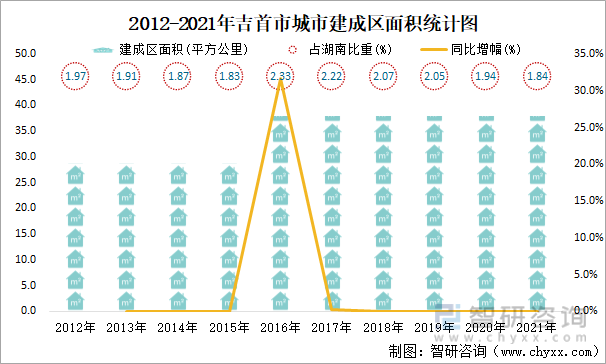 2012-2021年吉首市城市建成区面积统计图