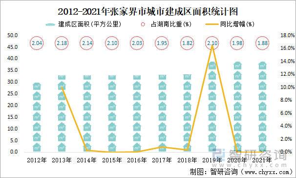 2012-2021年张家界市城市建成区面积统计图