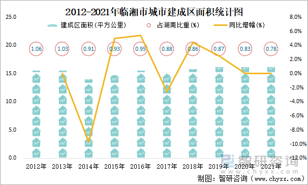 2012-2021年临湘市城市建成区面积统计图