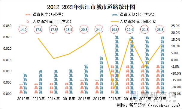 2012-2021年洪江市城市道路统计图