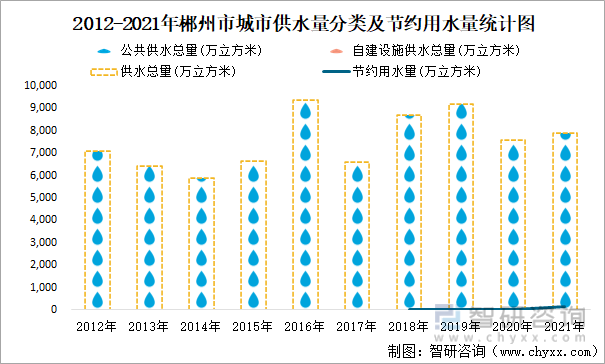 2012-2021年郴州市城市供水量分类及节约用水量统计图