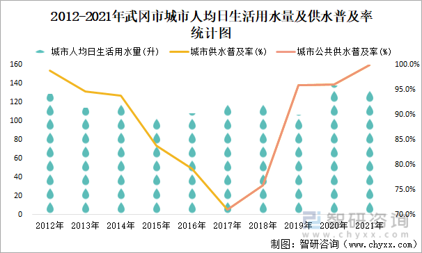 2012-2021年武冈市城市人均日生活用水量及供水普及率统计图