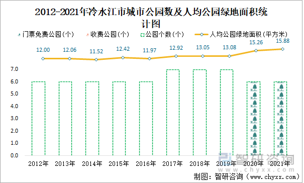 2012-2021年冷水江市城市公园数及人均公园绿地面积统计图