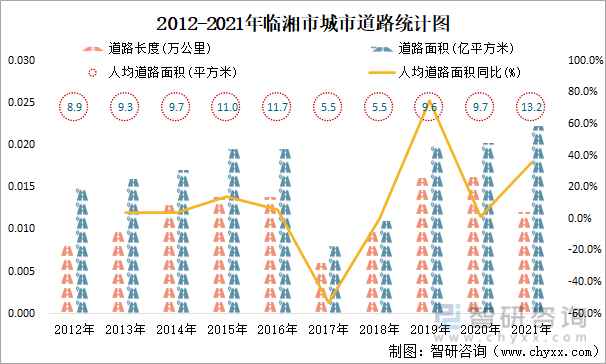 2012-2021年临湘市城市道路统计图