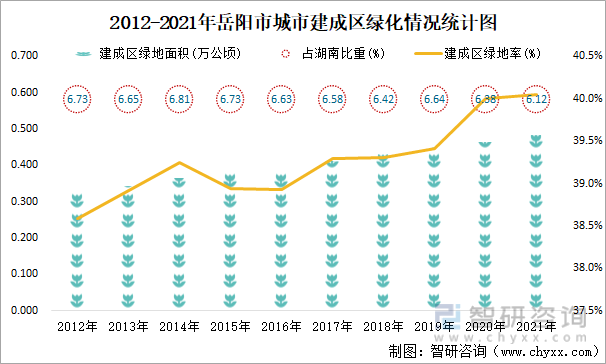 2012-2021年岳阳市城市建成区绿化情况统计图