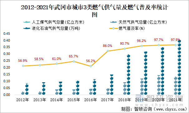 2012-2021年武冈市城市3类燃气供气量及燃气普及率统计图