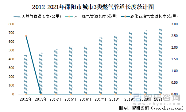 2012-2021年邵阳市城市3类燃气管道长度统计图