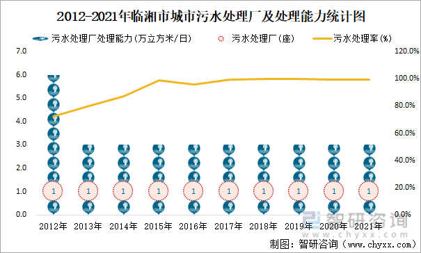 2012-2021年临湘市城市污水处理厂及处理能力统计图