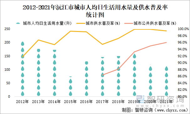 2012-2021年沅江市城市人均日生活用水量及供水普及率统计图