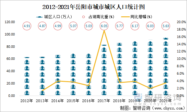 2012-2021年岳阳市城市城区人口统计图