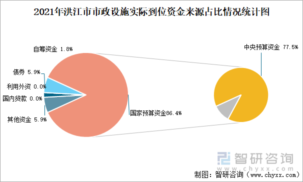 2021年洪江市市政设施实际到位资金来源占比情况统计图