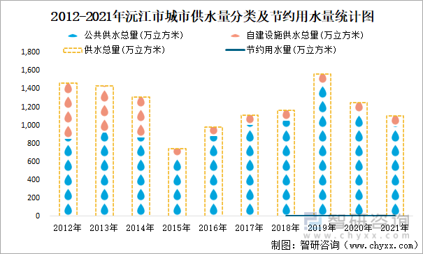 2012-2021年沅江市城市供水量分类及节约用水量统计图