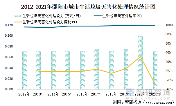 2012-2021年邵阳市城市生活垃圾无害化处理情况统计图