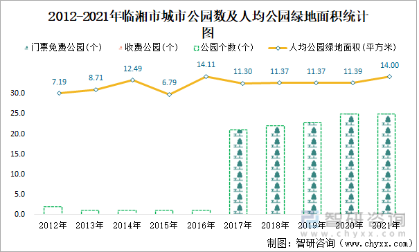 2012-2021年临湘市城市公园数及人均公园绿地面积统计图
