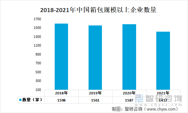 2018-2021年中国箱包规模以上企业数量