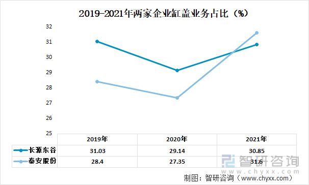 2019-2021年两家企业缸盖业务占比（%）