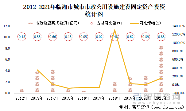 2012-2021年临湘市城市市政公用设施建设固定资产投资统计图