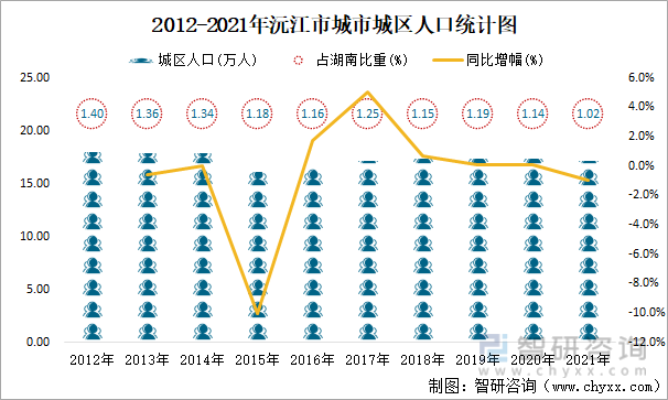2012-2021年沅江市城市城区人口统计图