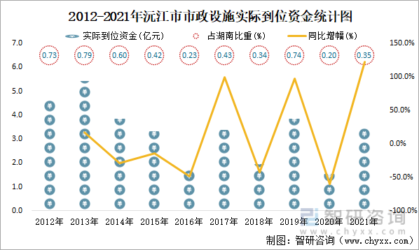 2012-2021年沅江市市政设施实际到位资金统计图