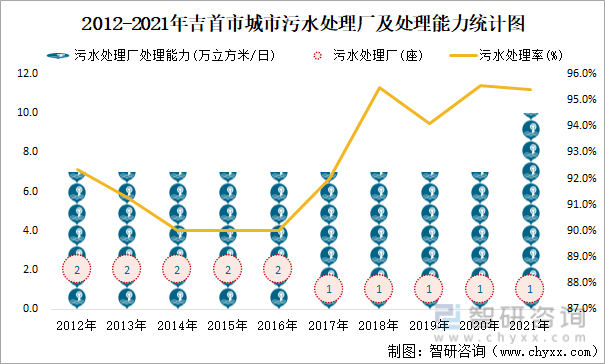 2012-2021年吉首市城市污水处理厂及处理能力统计图