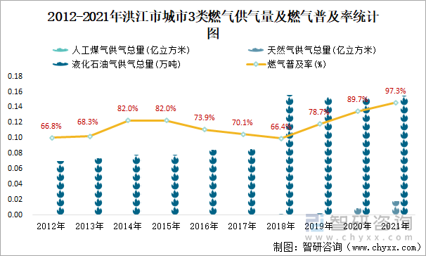 2012-2021年洪江市城市3类燃气供气量及燃气普及率统计图