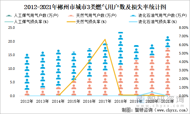 2012-2021年郴州市城市3类燃气用户数及损失率统计图