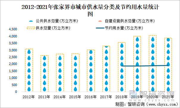 2012-2021年张家界市城市供水量分类及节约用水量统计图