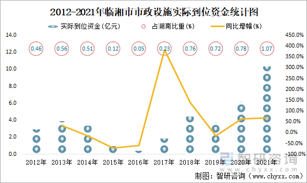 2012-2021年临湘市市政设施实际到位资金统计图