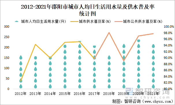 2012-2021年邵阳市城市人均日生活用水量及供水普及率统计图