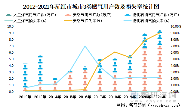 2012-2021年沅江市城市3类燃气用户数及损失率统计图