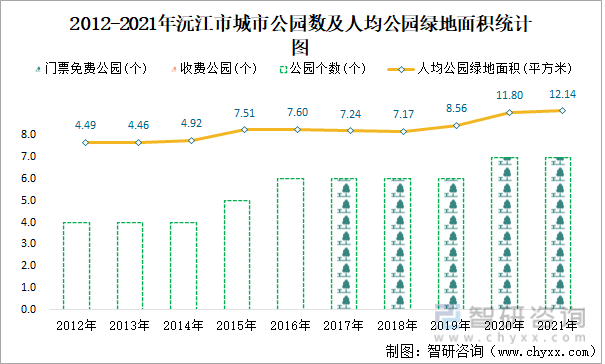 2012-2021年沅江市城市公园数及人均公园绿地面积统计图