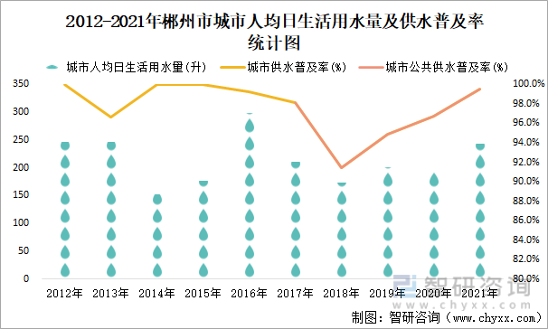 2012-2021年郴州市城市人均日生活用水量及供水普及率统计图