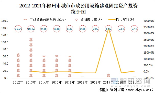 2012-2021年郴州市城市市政公用设施建设固定资产投资统计图