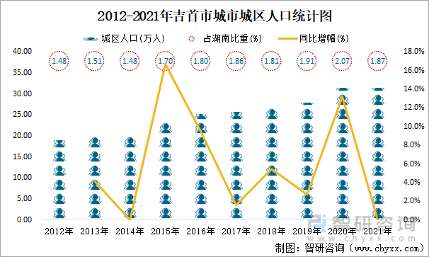 2012-2021年吉首市城市城区人口统计图