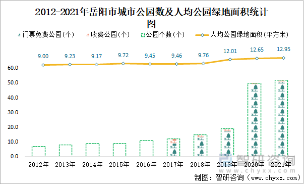 2012-2021年岳阳市城市公园数及人均公园绿地面积统计图