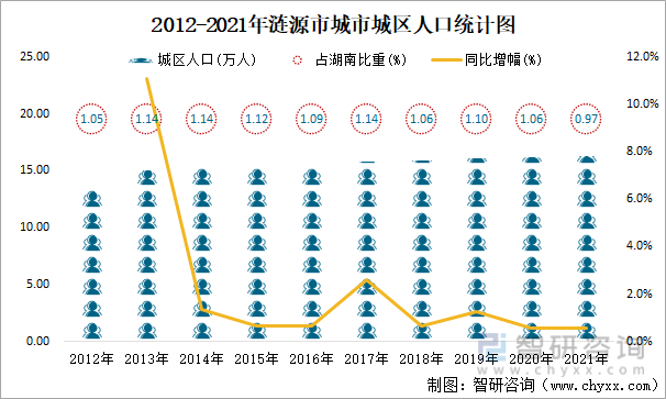 2012-2021年涟源市城市城区人口统计图